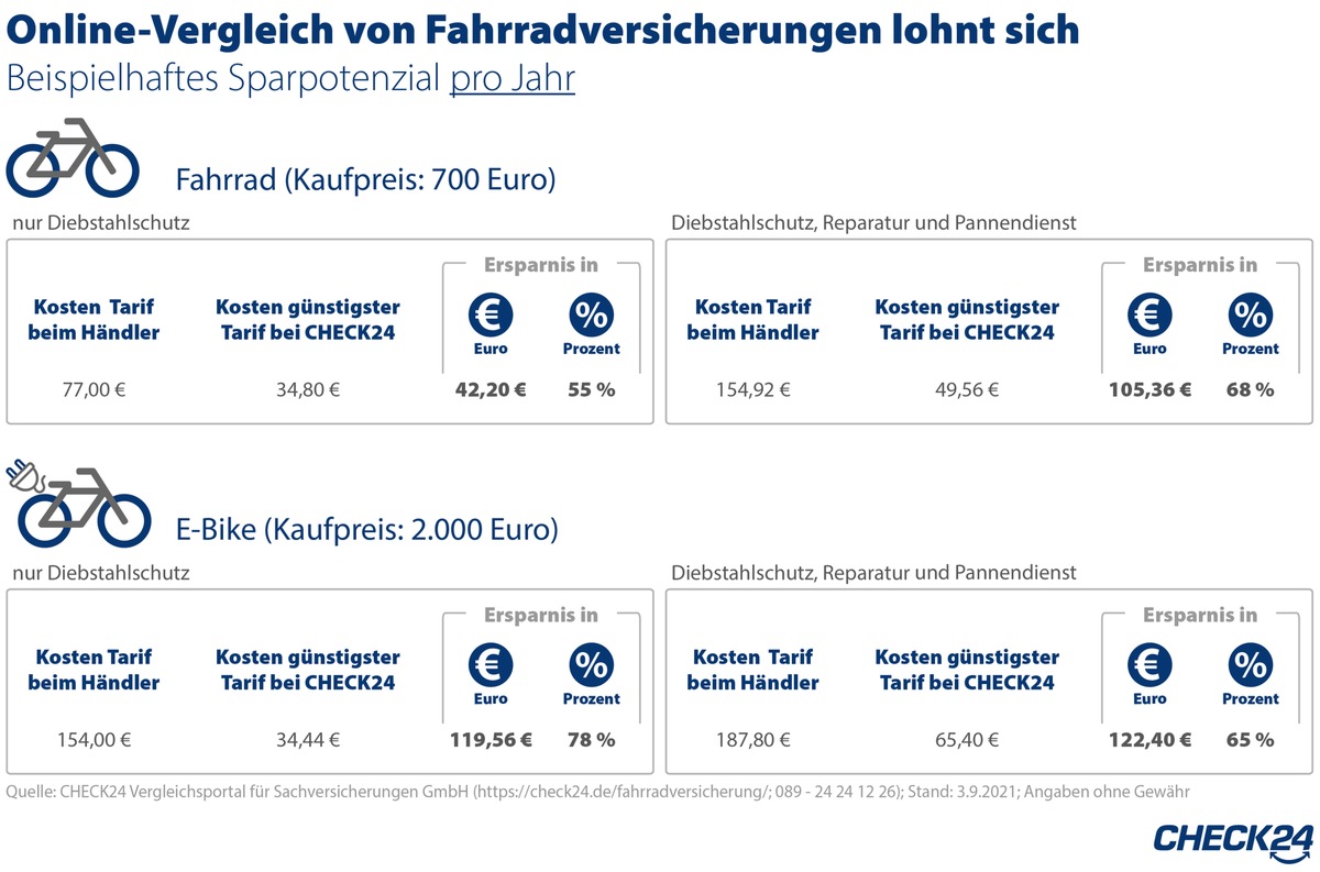 Fahrradversicherung OnlineVergleich spart bis zu 122 Euro im Jahr Presseportal